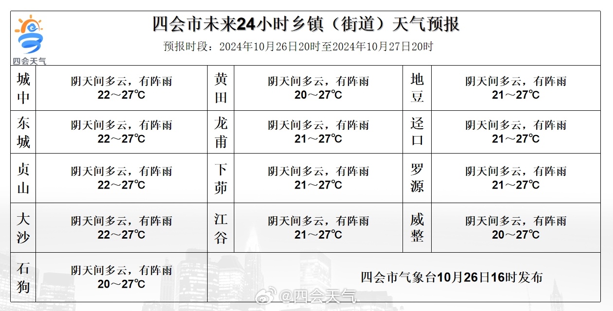 葫芦乡天气预报更新通知