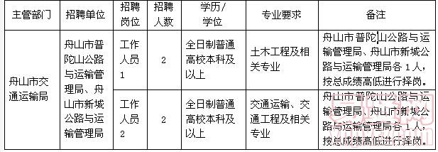 营山县交通运输局最新招聘概览