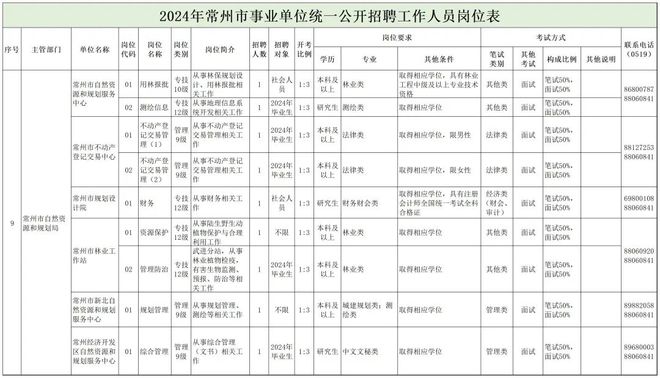 钟楼区自然资源和规划局最新招聘公告概览