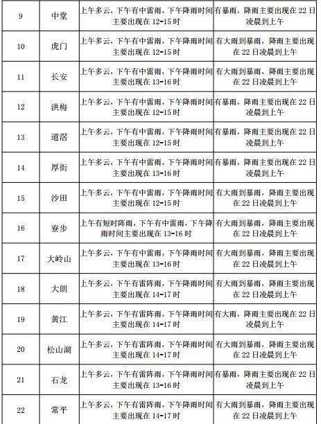 凯旋街道天气预报最新详解