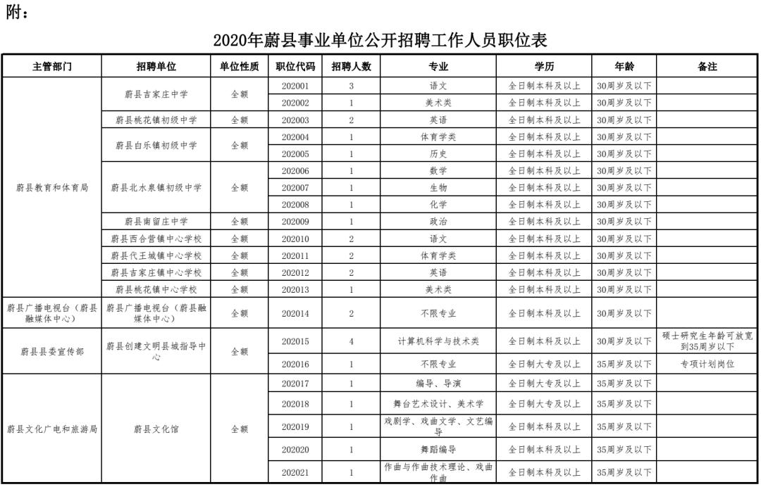 蔚县文化广电体育和旅游局最新招聘概览