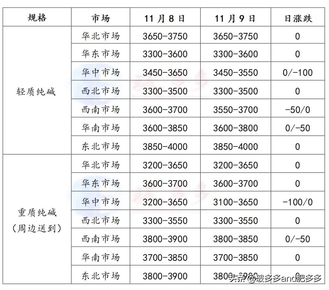 今日纯碱价格行情分析与市场动态报告