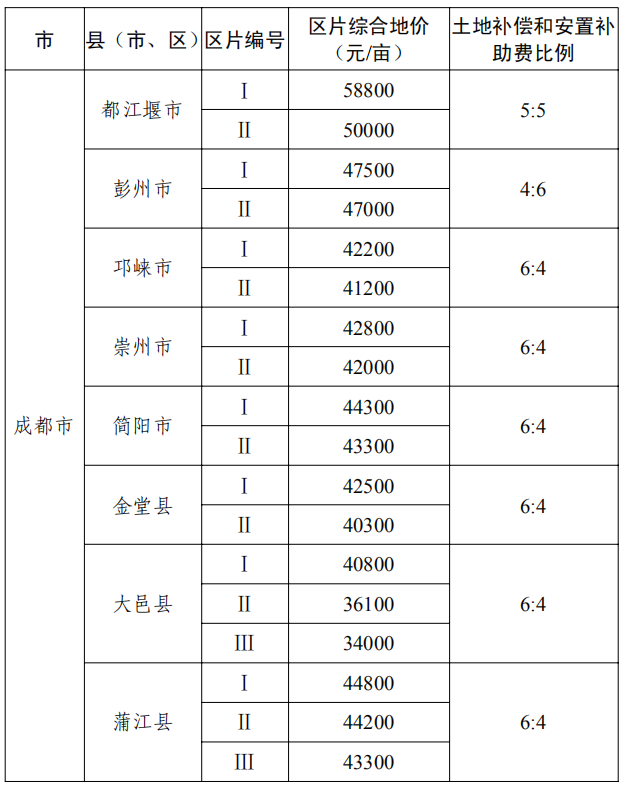 成都市最新征地补偿标准详解