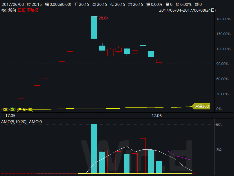 韦尔股份股票最新消息综合报道