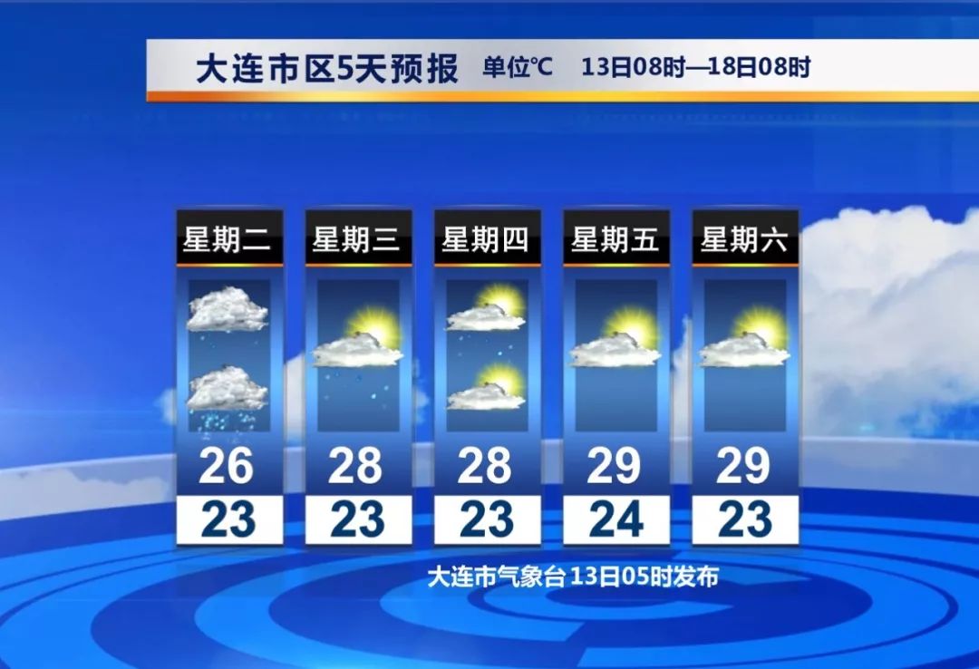 大连最新天气预报概览