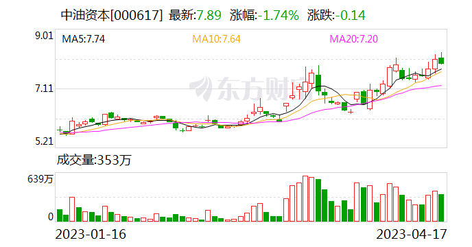 中油资本最新动态全面解析