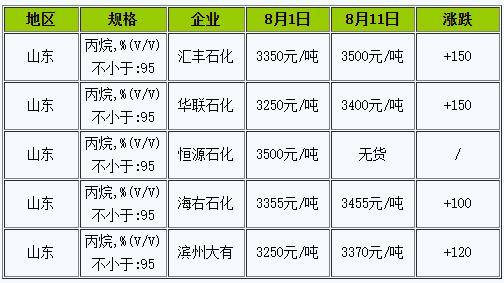 丙烷气价格最新动态解析