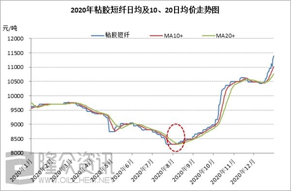 粘胶短纤最新价格行情解析