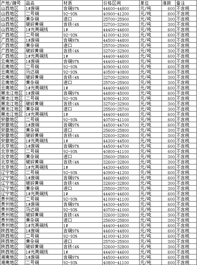 废铜最新价格行情解析