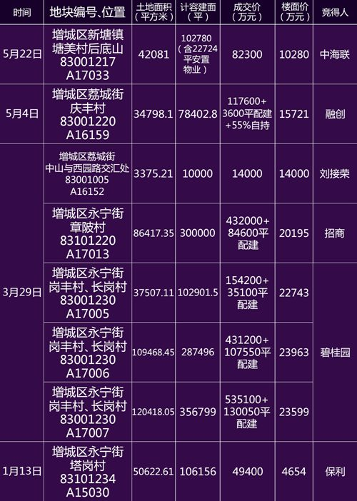 增城楼盘最新价格表与市场趋势深度解析