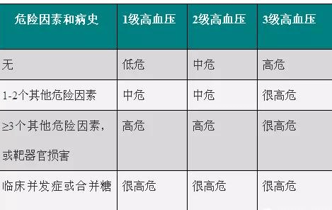 最新高血压分级标准表，认识其重要性