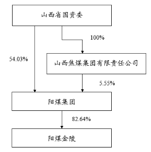 阳煤化工重组最新进展消息发布