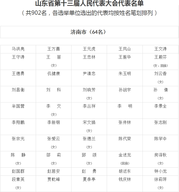 山东省党代表名单揭晓，新时代的新力量展露风采