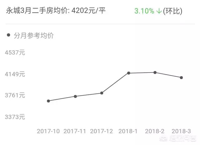 永城东城区房价动态解析