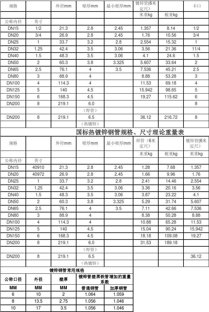 2016镀锌管最新价格表及分析概览