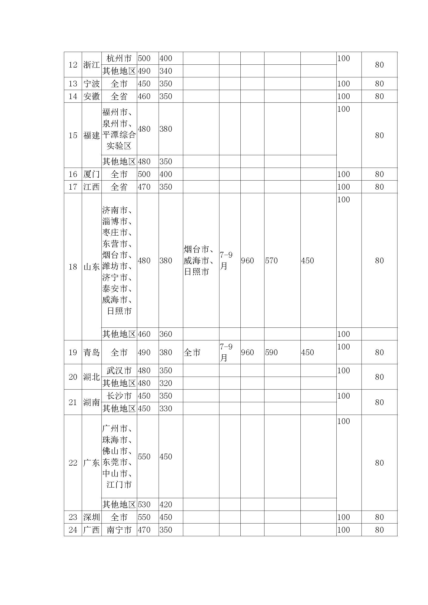 湖北省差旅费标准最新详解