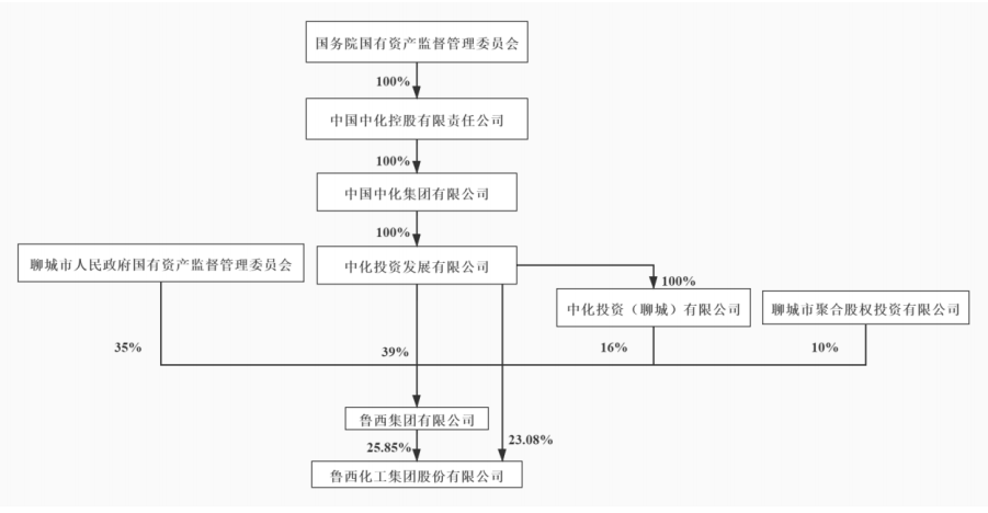 鲁西化工重组最新动态，行业变革与未来发展展望