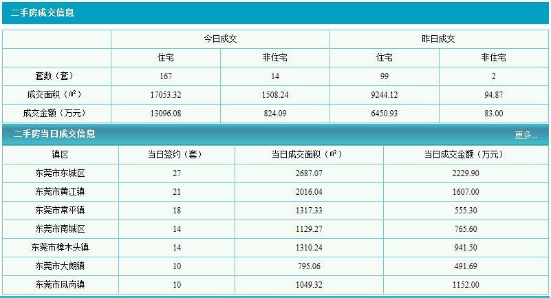 东莞市最新楼盘房价动态解析