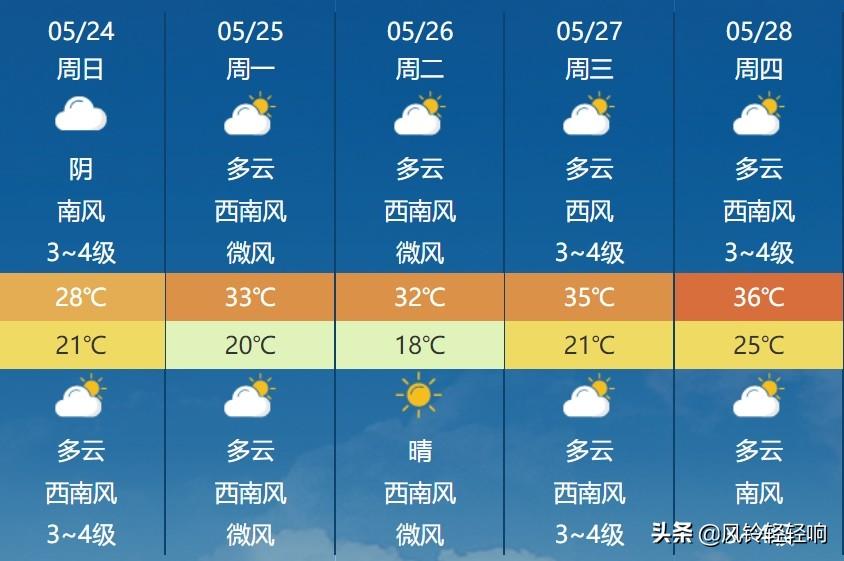 新乡未来15天天气预报