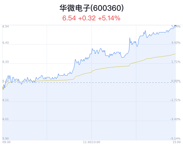 下周华微电子最新动态概览