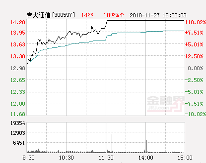 吉大通信股票最新消息深度解读