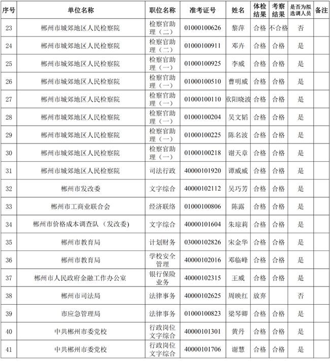 郴州市组织部公示人才发展新动向，助推城市繁荣发展