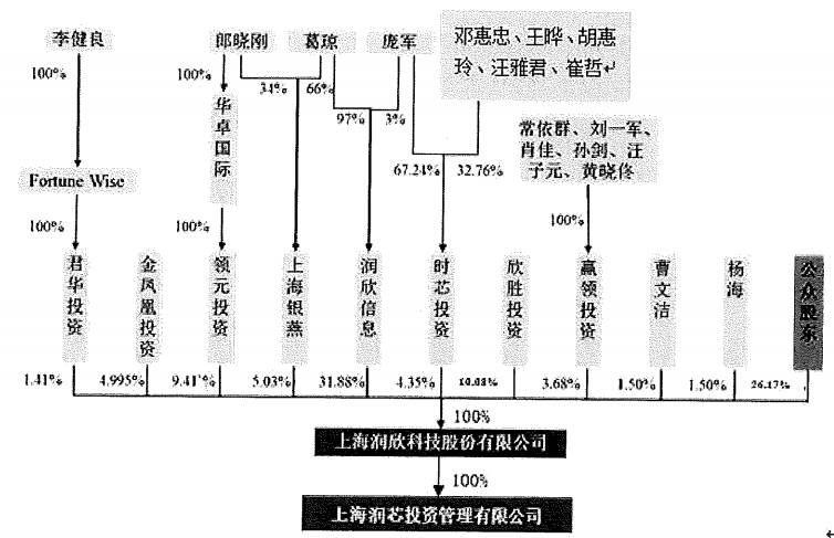 澜起科技股权结构深度剖析