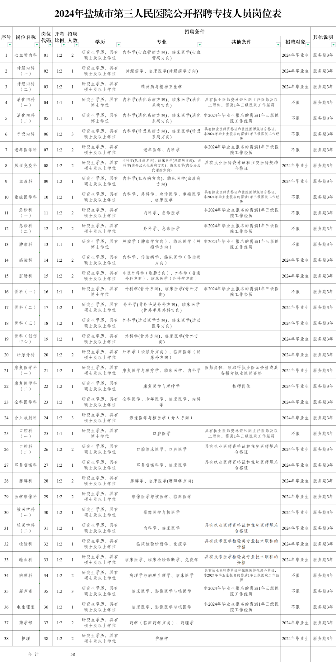 盐城市人事局最新招聘启事