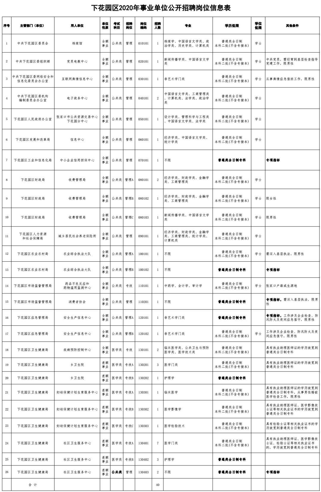 下花园区发展和改革局最新招聘公告概览