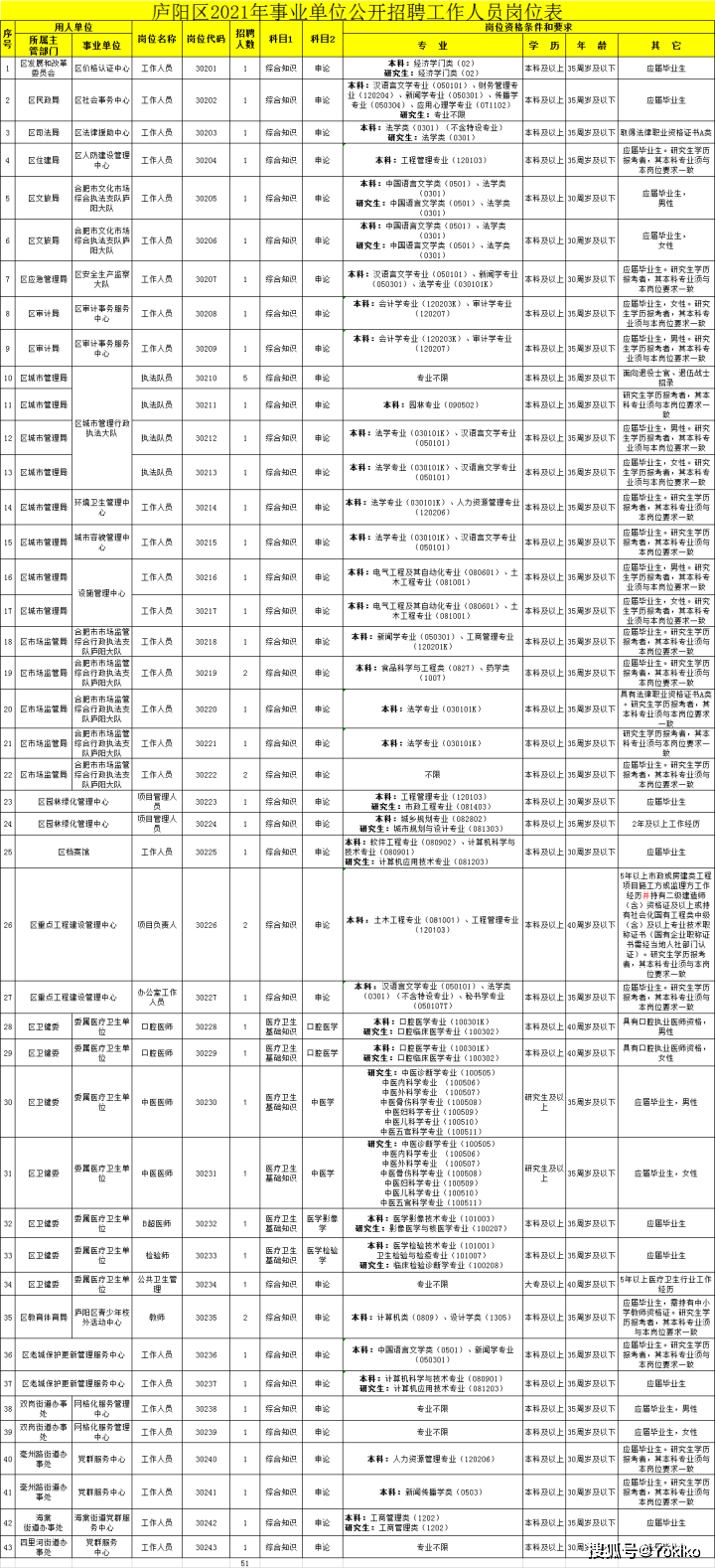 庐阳区康复事业单位招聘最新信息汇总